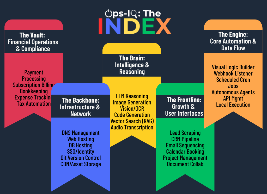 OPS-IQ Functional Aisles Matrix Dashboard View Mapping System Layers
